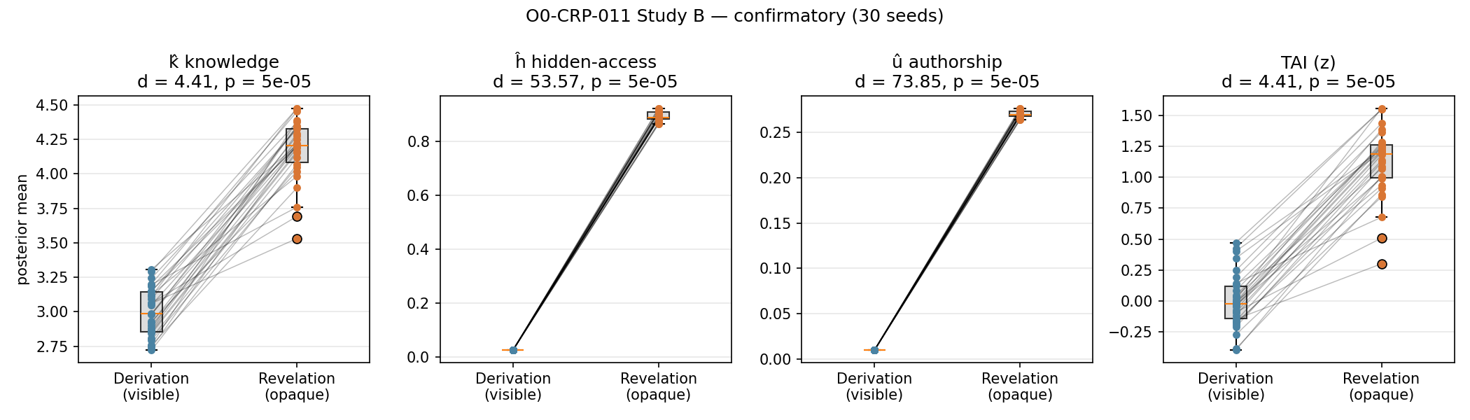 Figure from O0-CRP-011: 01 endpoints confirmatory
