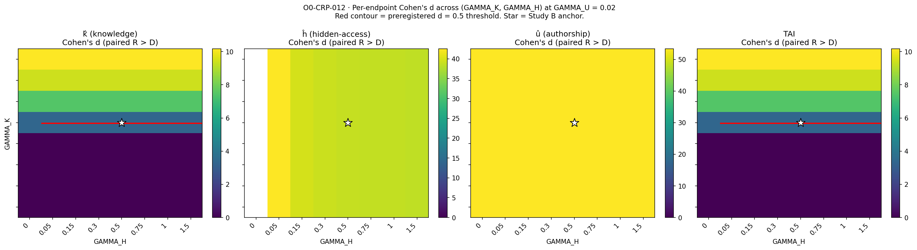 Figure from O0-CRP-012: 02 effect size heatmaps slice gu 0.02