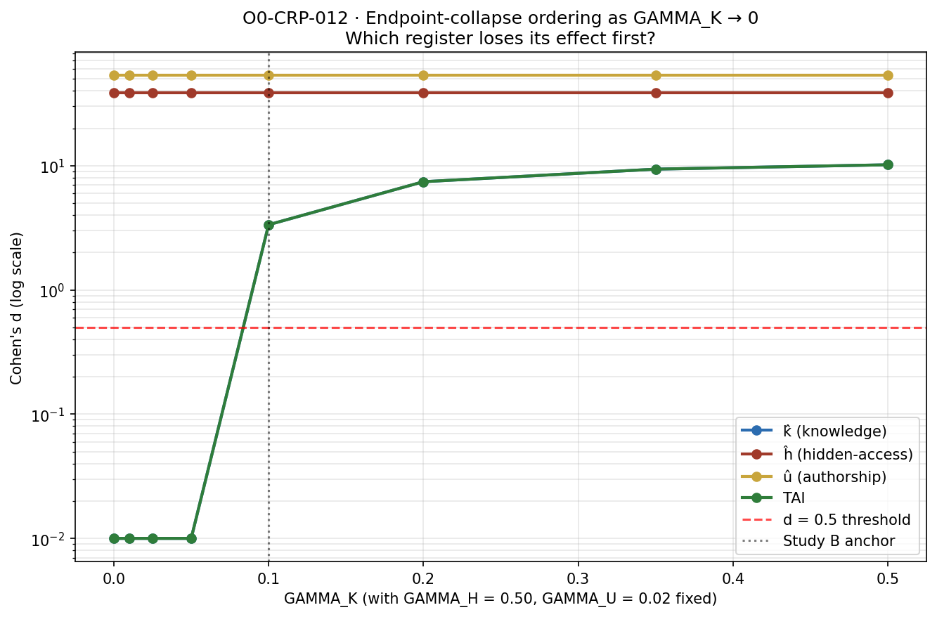 Figure from O0-CRP-012: 06 endpoint collapse