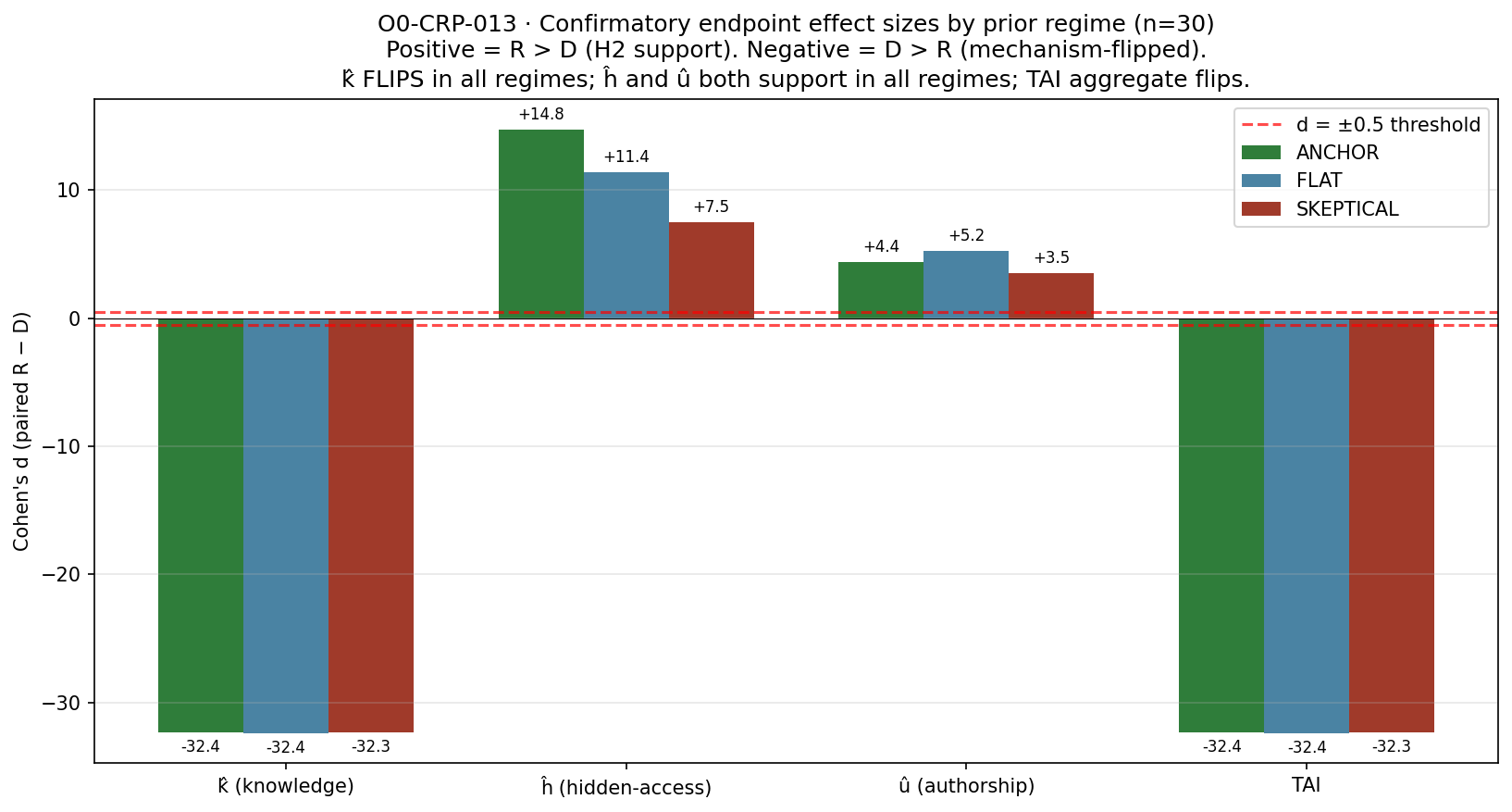 Figure from O0-CRP-013: 01 confirmatory by regime