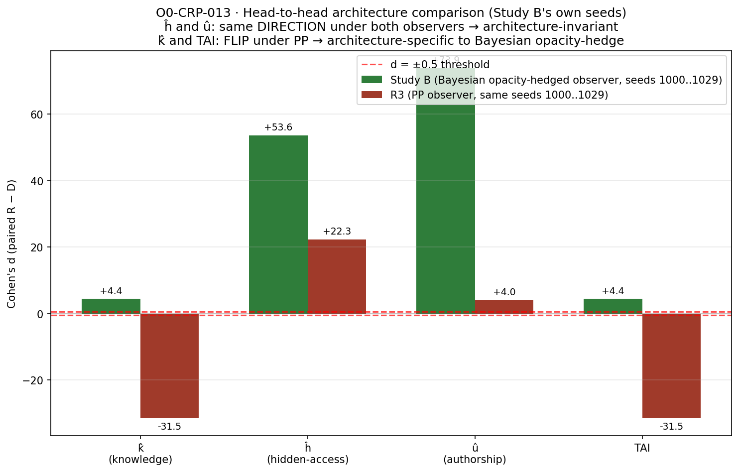 Figure from O0-CRP-013: 02 direct arch comparison