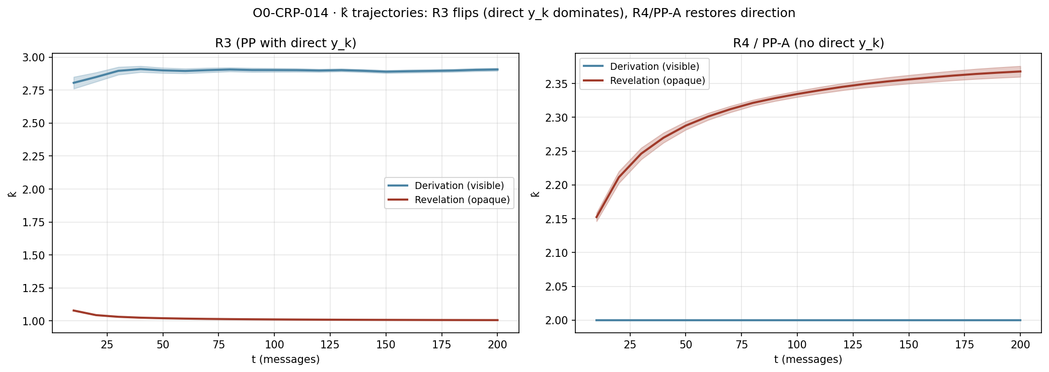 Figure from O0-CRP-014: 03 k trajectories R3 vs R4