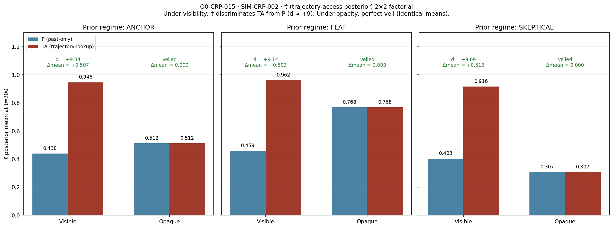 Figure from O0-CRP-015: 01 2x2 factorial