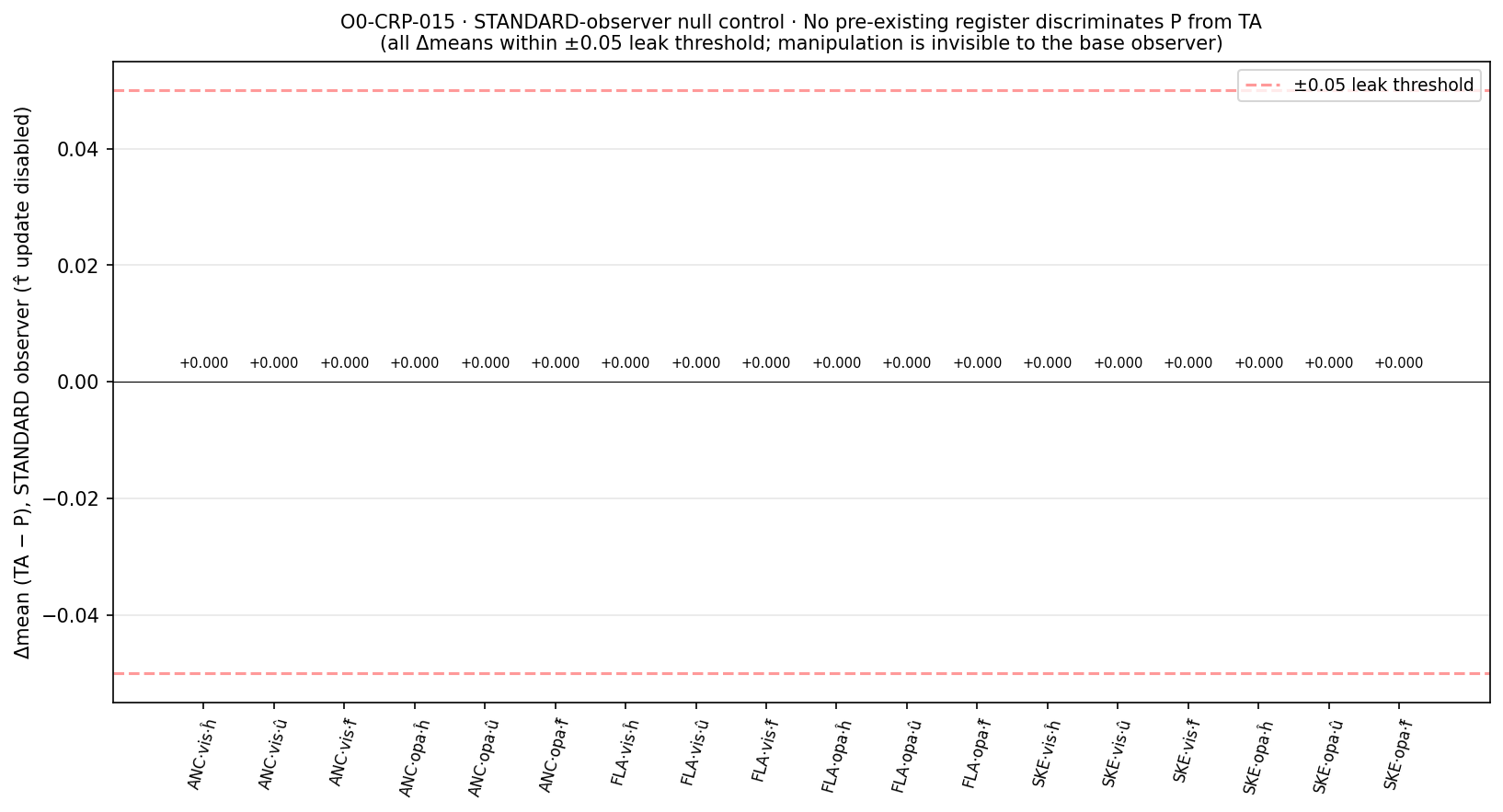Figure from O0-CRP-015: 04 standard null control