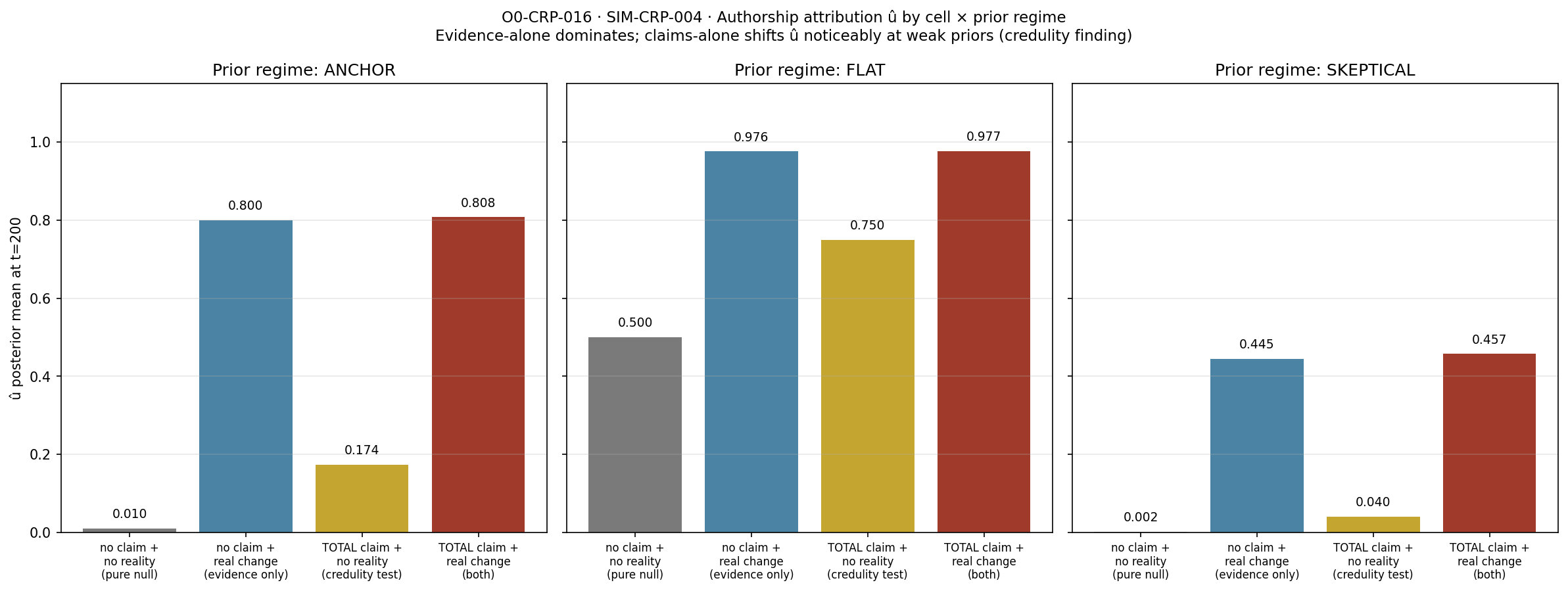 Figure from O0-CRP-016: 01 2x2 factorial