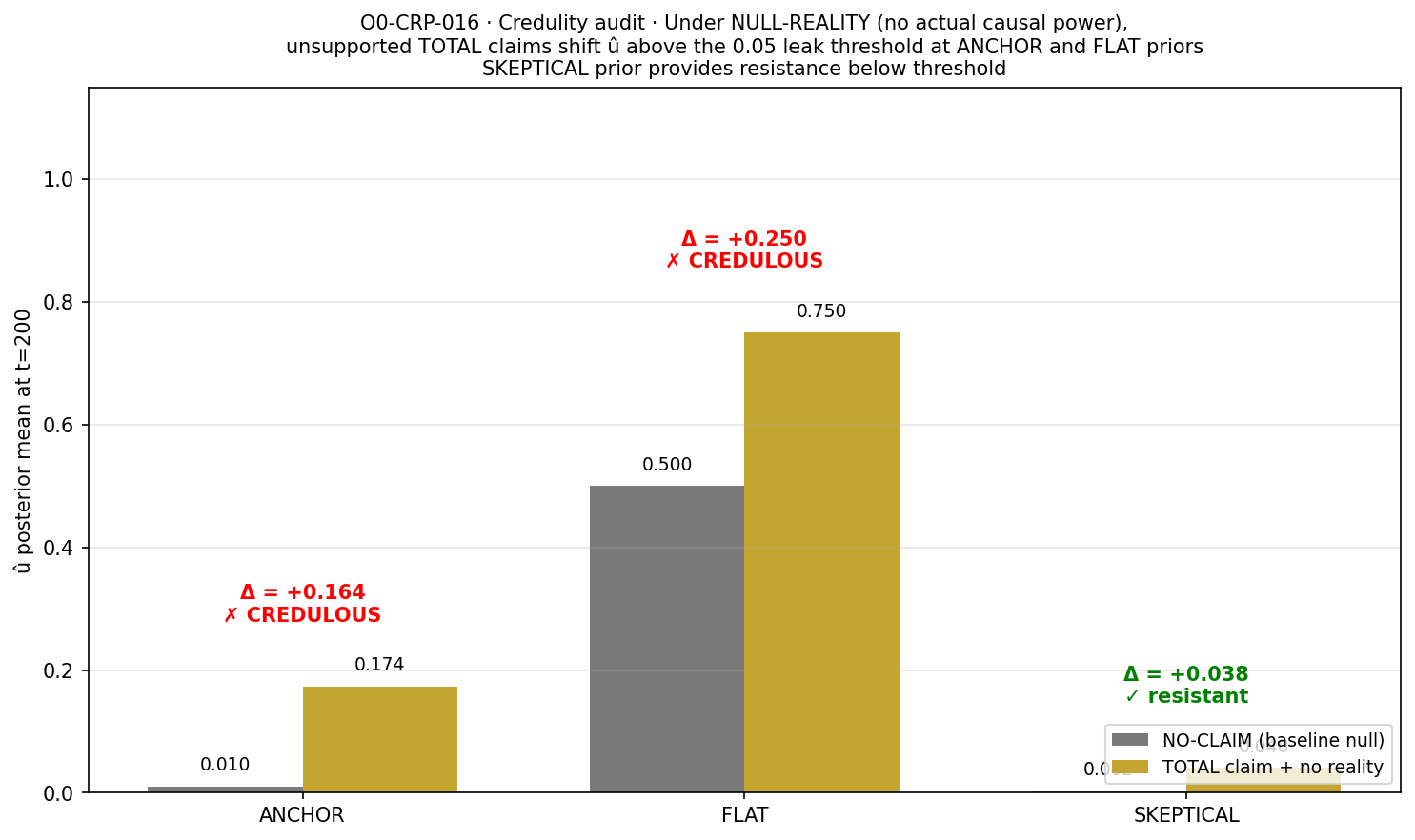 Figure from O0-CRP-016: 02 credulity audit