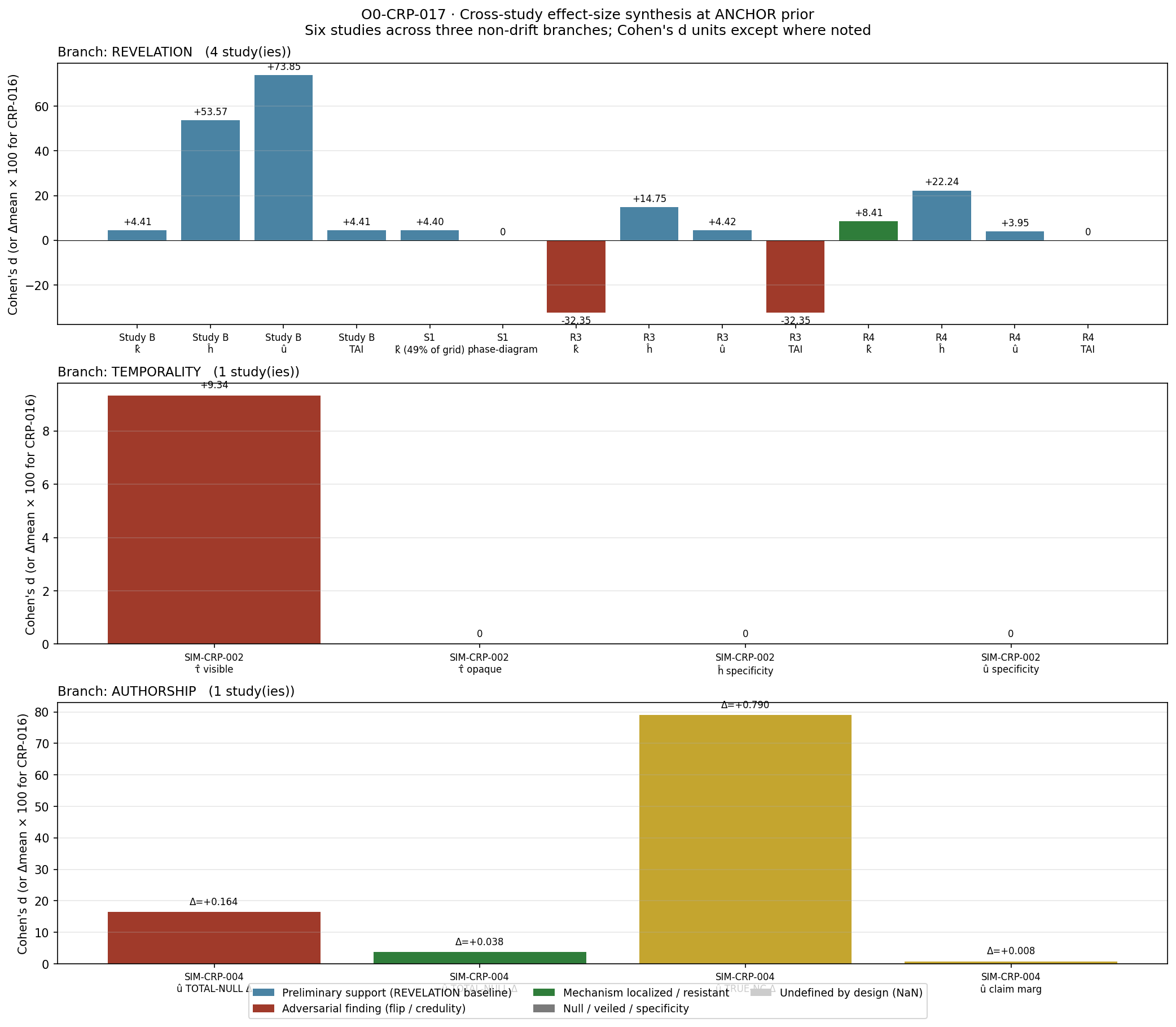 Figure from O0-CRP-017: 01 cross study effect sizes
