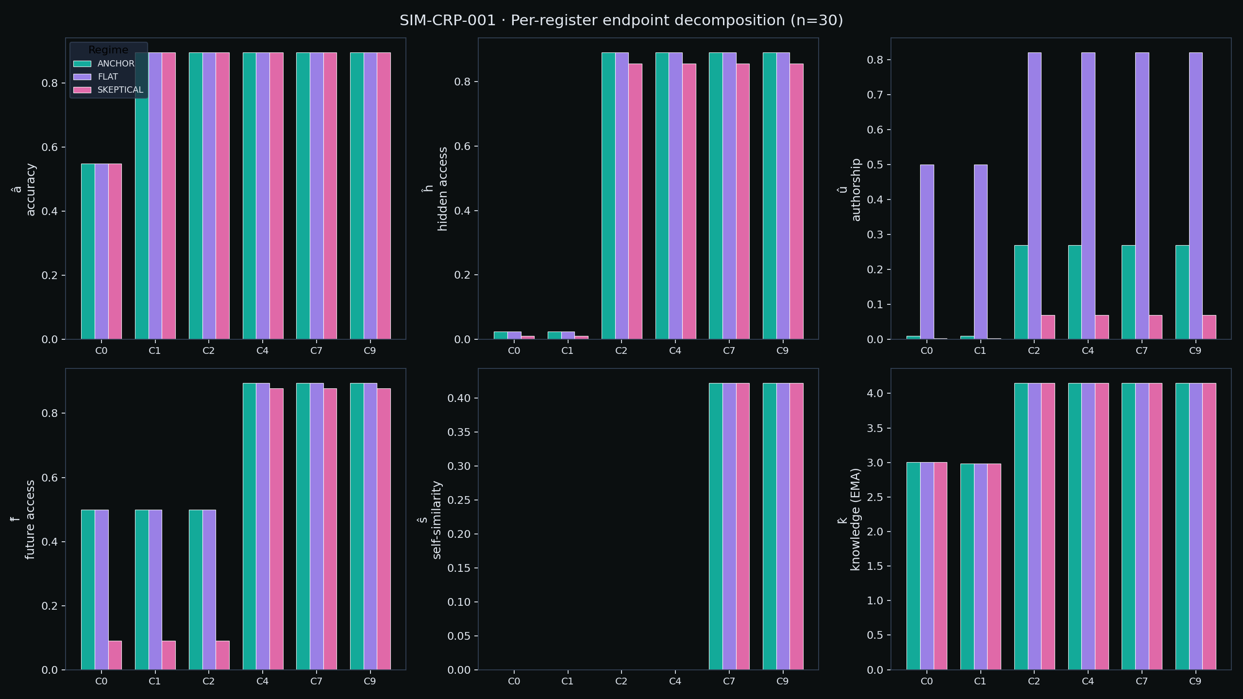 Figure from O0-CRP-018: 03 per register decomposition