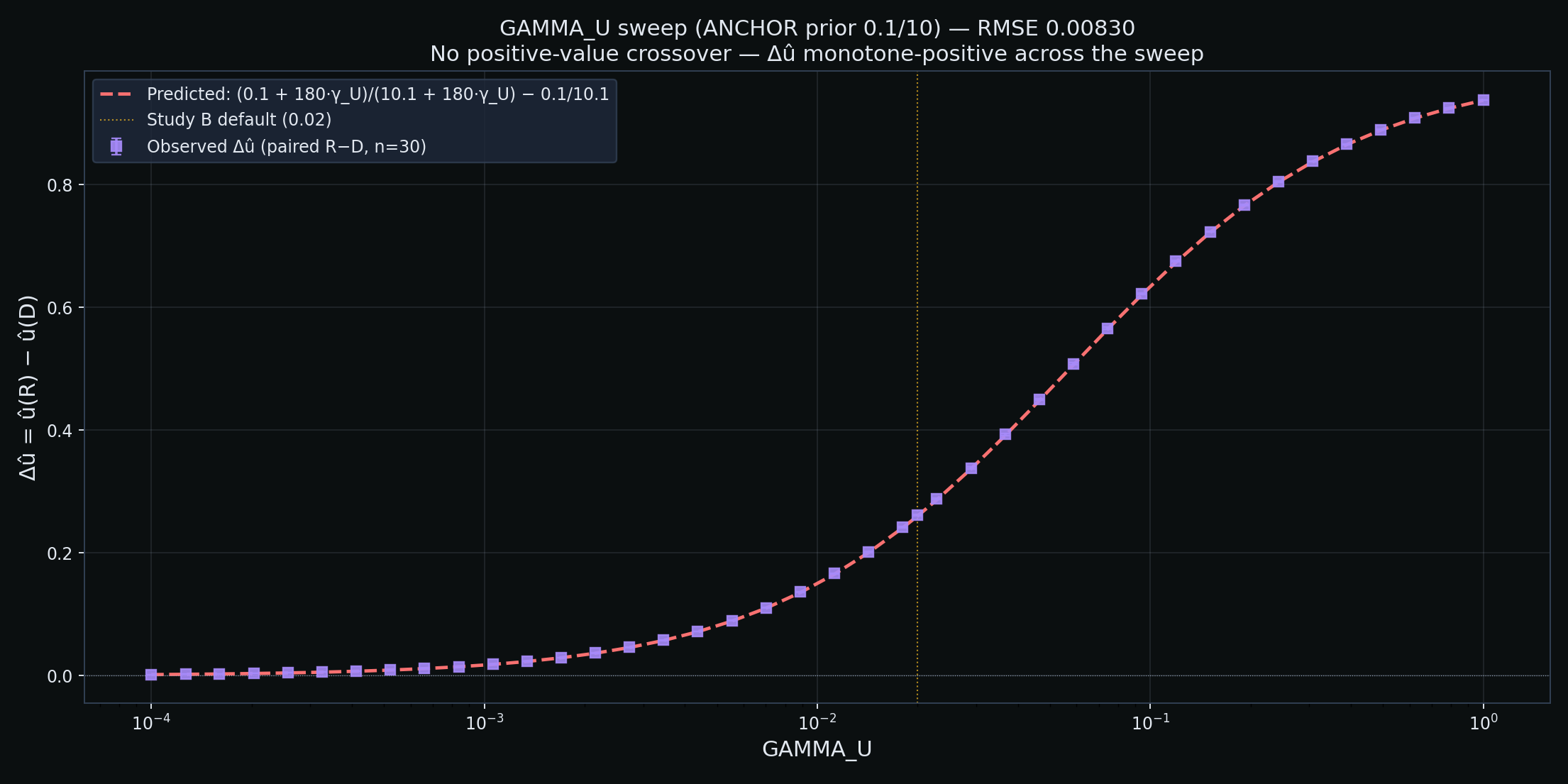 Figure from O0-CRP-020: 02 gamma u curve