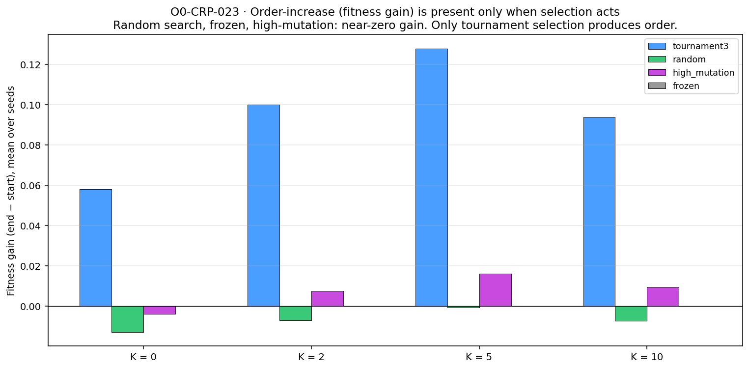 Figure from O0-CRP-023: 03 order gain