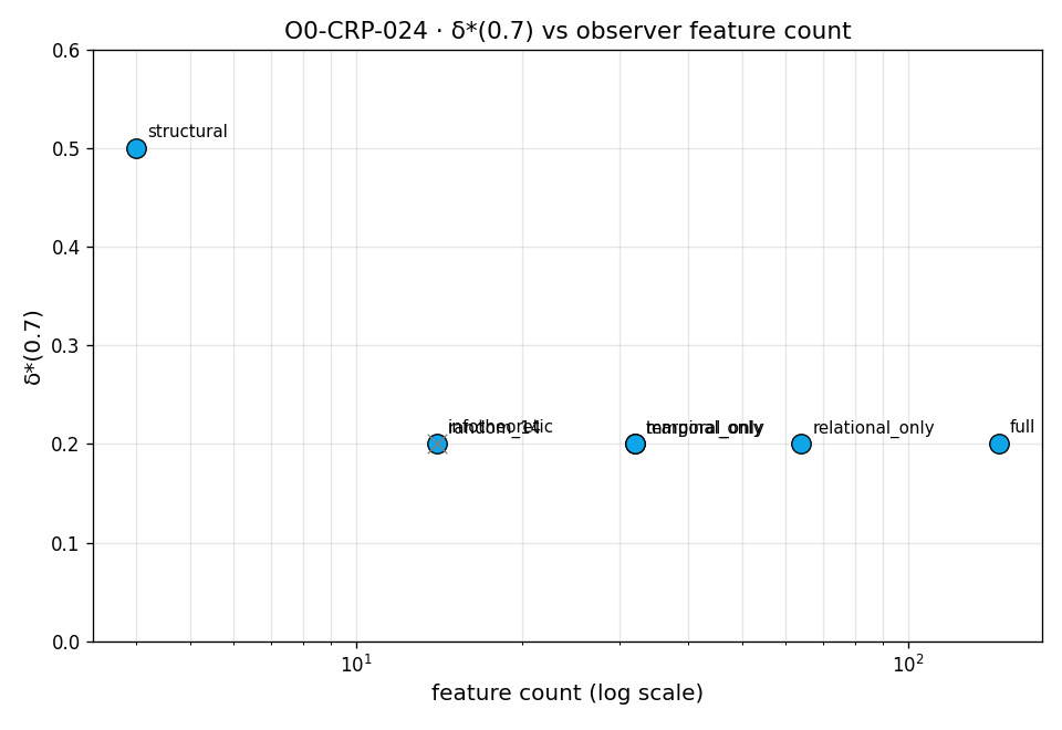 Figure from O0-CRP-024: 04 delta star vs feature count