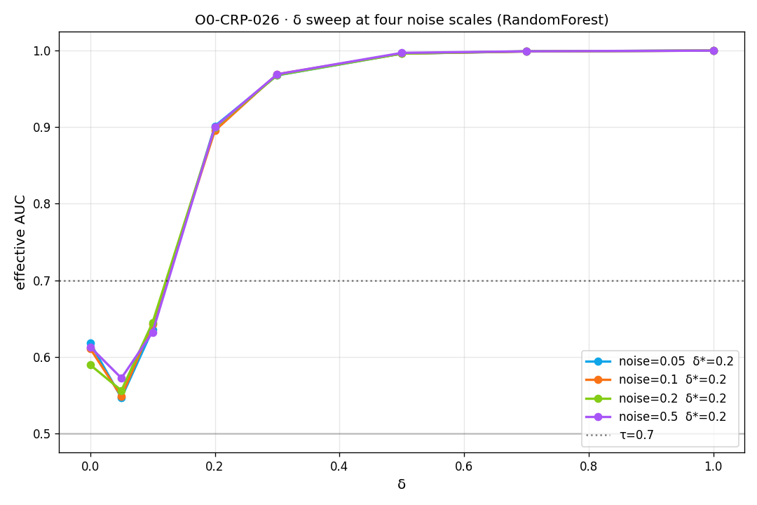 Figure from O0-CRP-026: 01 delta sweep by noise