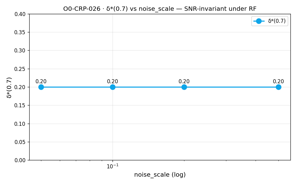 Figure from O0-CRP-026: 02 delta star vs noise