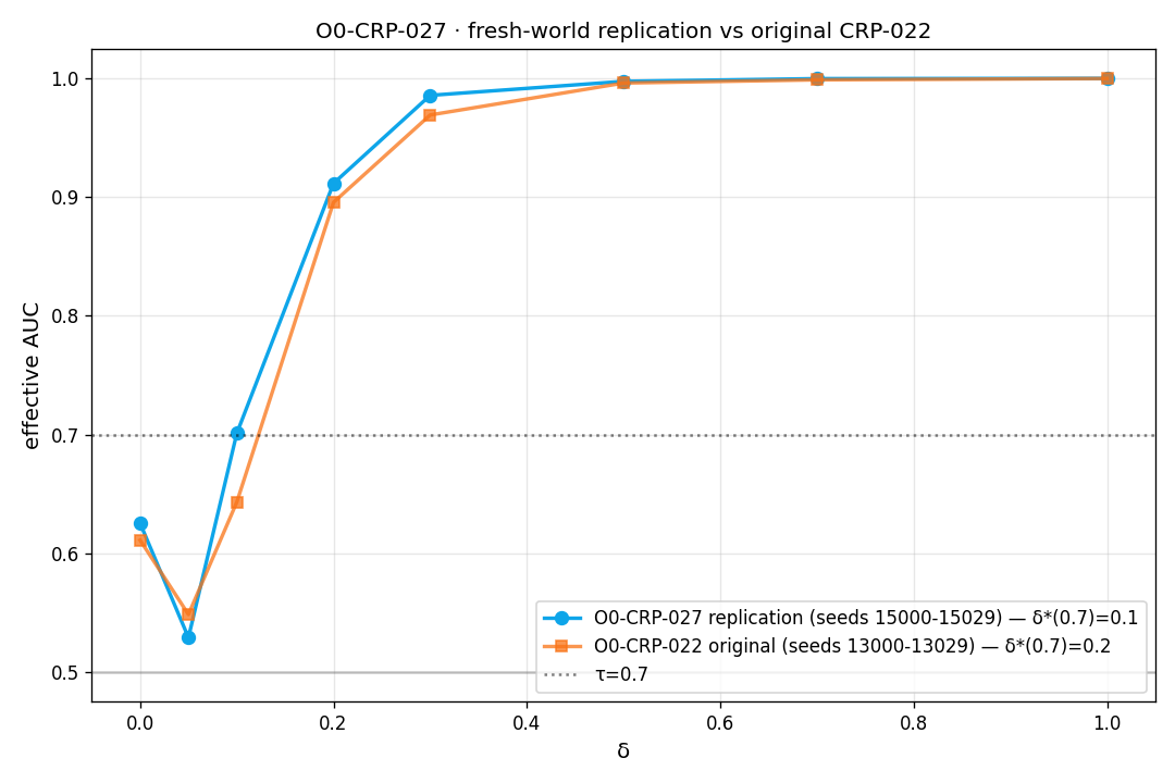 Figure from O0-CRP-027: 01 replication vs original