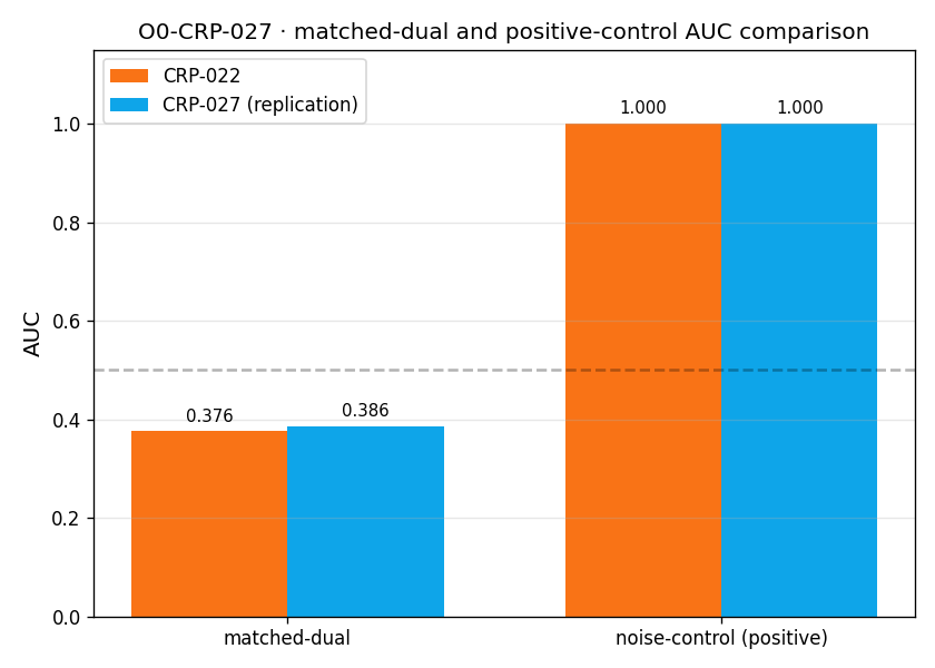 Figure from O0-CRP-027: 02 matched and noise comparison