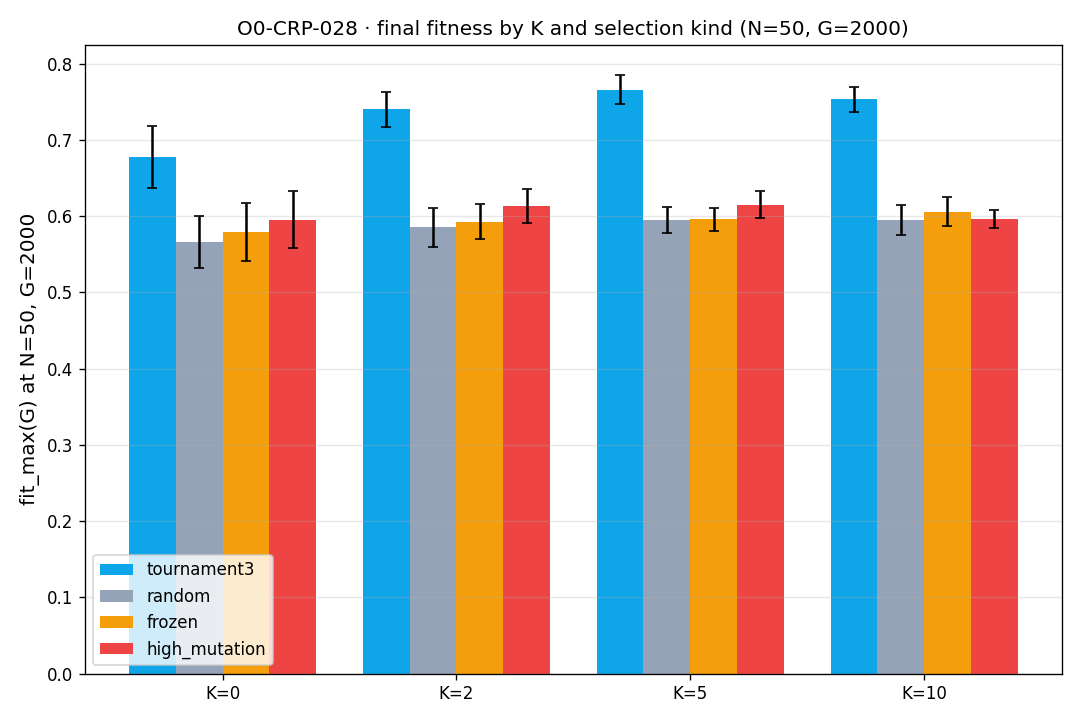 Figure from O0-CRP-028: 01 final fitness by K and config
