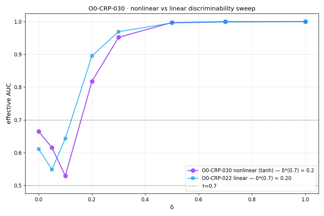 Figure from O0-CRP-030: 01 nonlinear vs linear