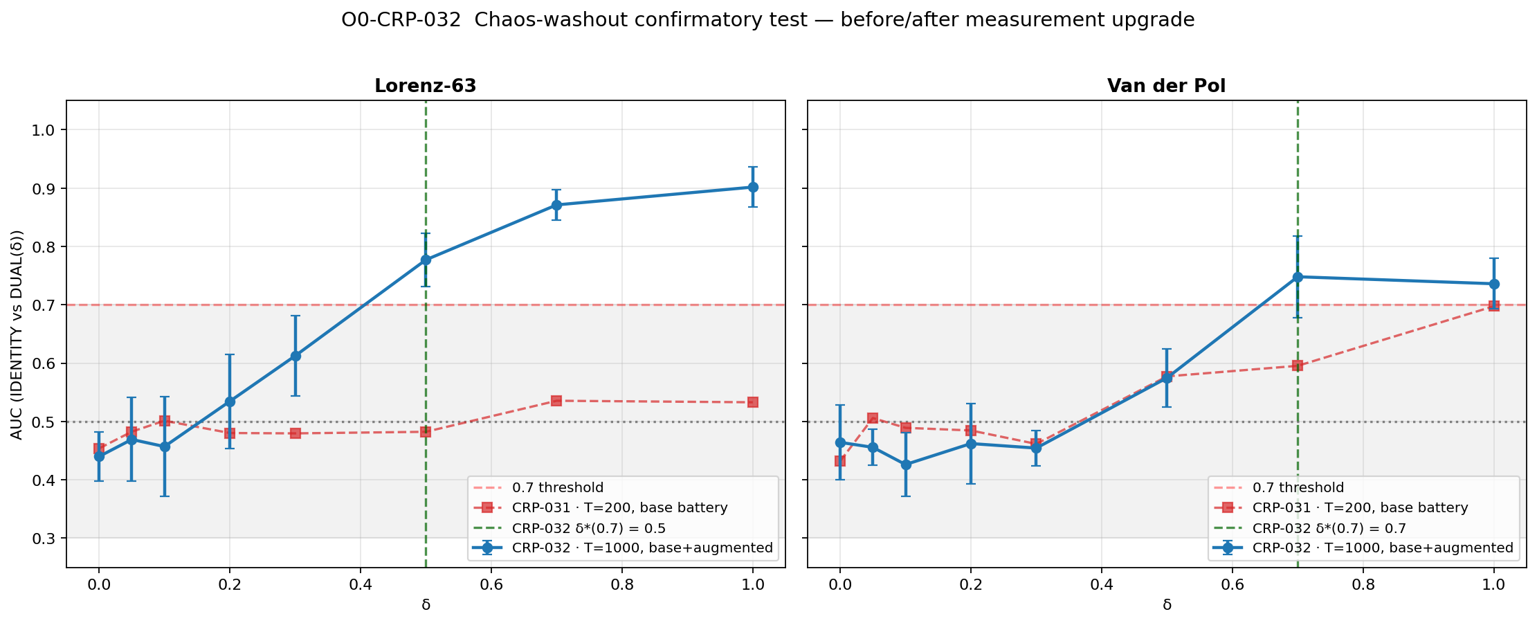 Figure from O0-CRP-032: before after measurement