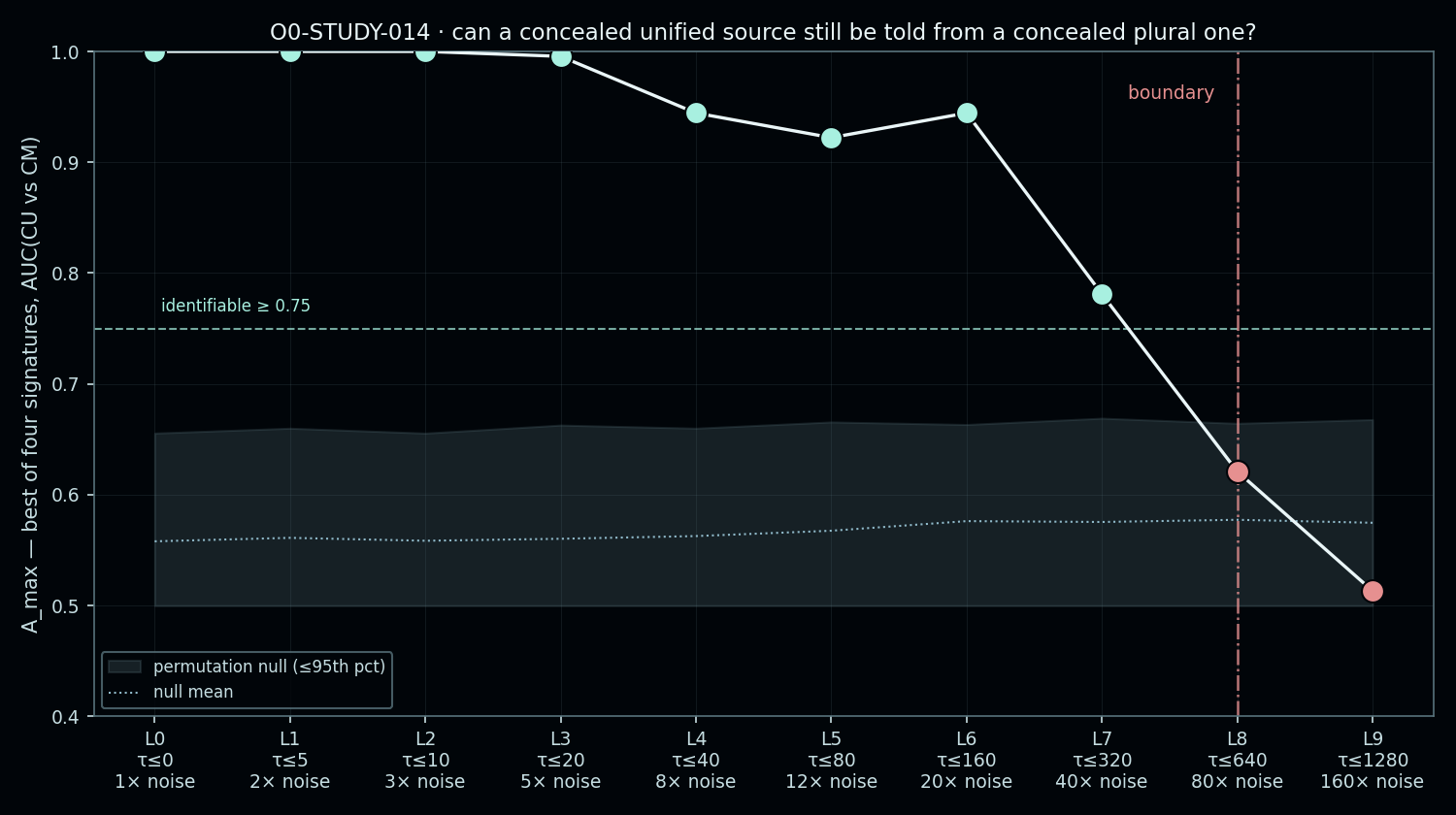 Figure from O0-STUDY-014: 01 identifiability curve