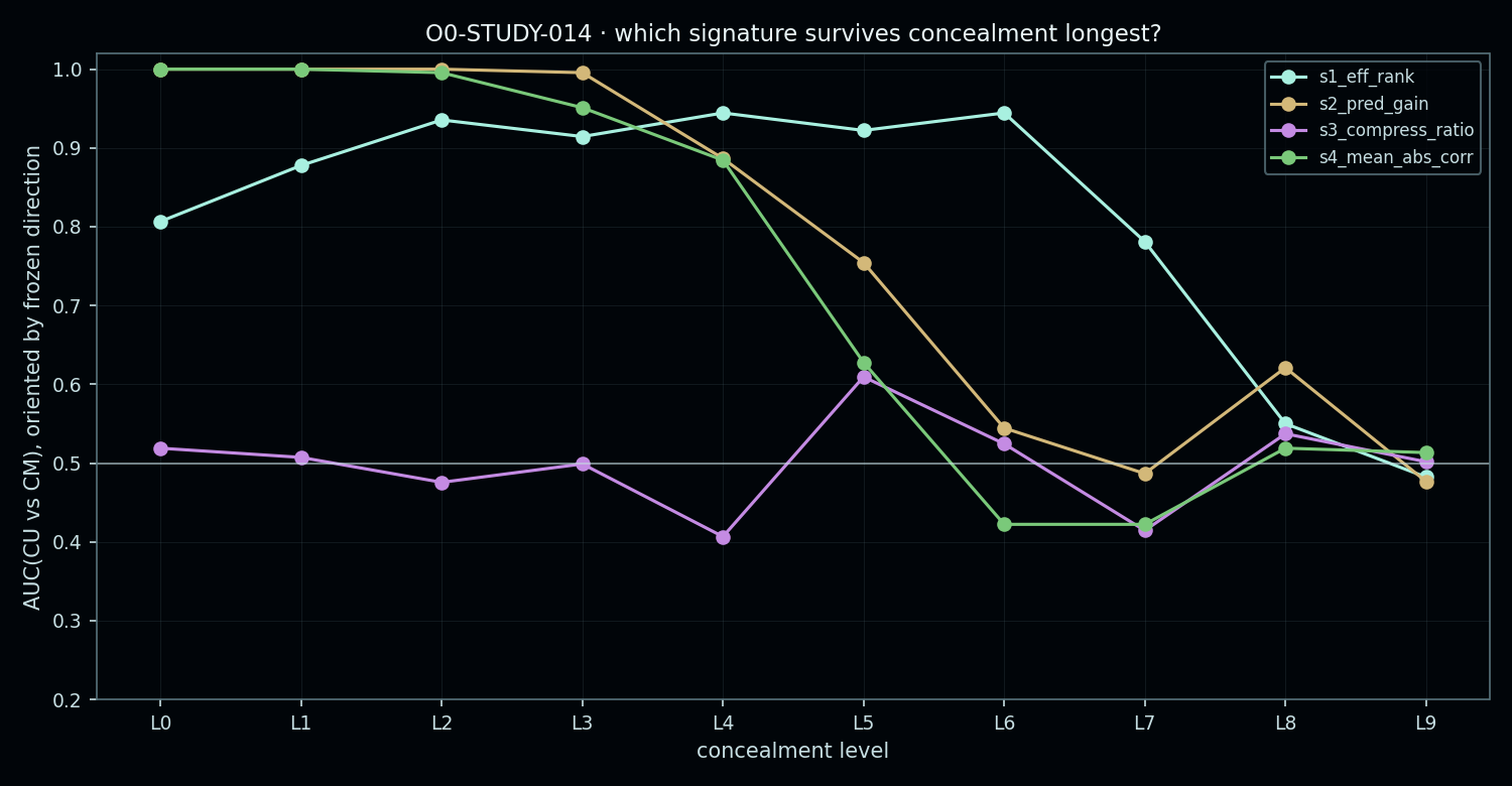Figure from O0-STUDY-014: 02 per signature decay
