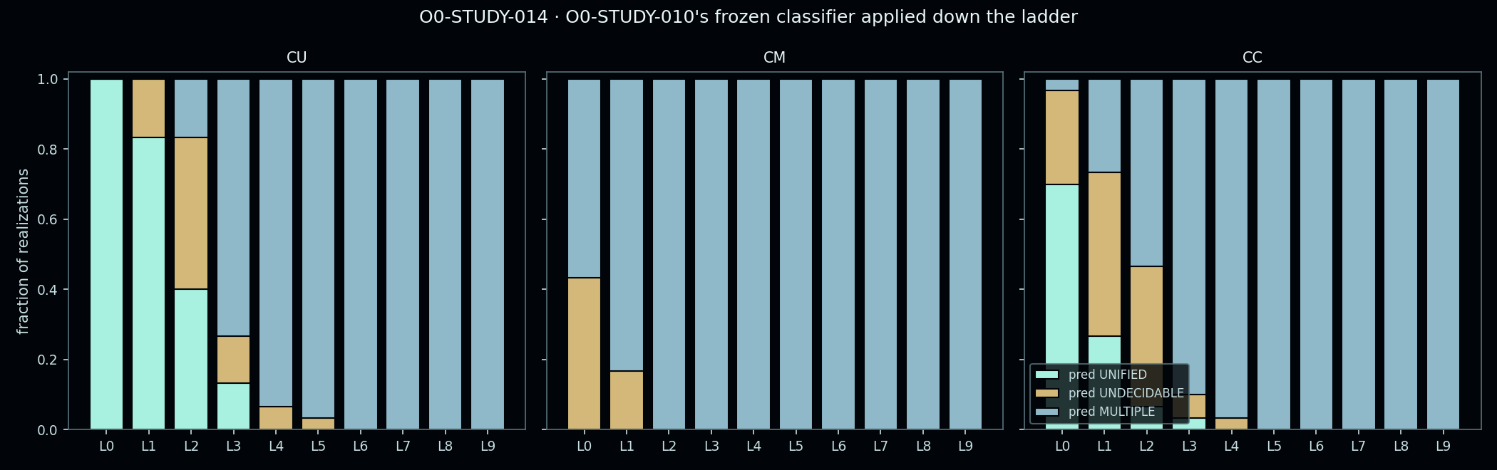 Figure from O0-STUDY-014: 03 frozen classifier labels